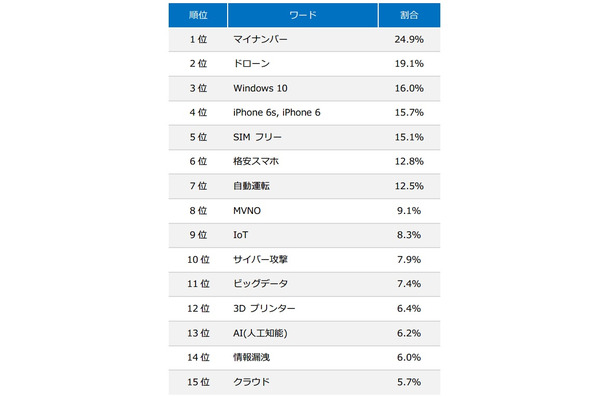 ITエンジニア530人が選ぶ、2015年に注目したITワードランキング
