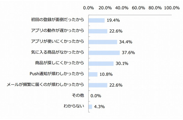 「ECアプリ」を使わなくなった理由（n＝93）