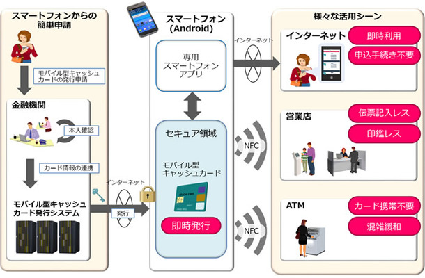 日立モバイル型キャッシュカードサービスのイメージ。スマートフォンから発行申請が行えて、発行後はスマートフォンをキャッシュカード代わりに、金融機関のATMや窓口で利用することができる（画像はプレスリリースより）