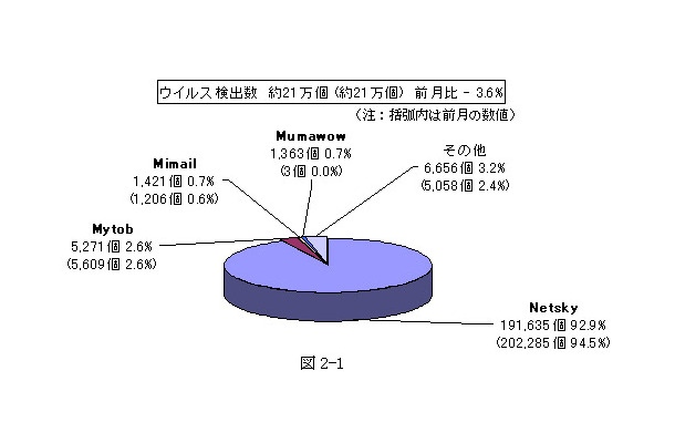 コンピュータウイルス届出状況