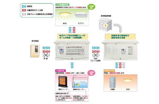 同製品の構成イメージ。震度5強相当の地震波を感知すると、照明などの系統を除いた火災に影響する機器系統への通電を遮断する。地震波の検知から3分が経過すると、ホーム分電盤の主幹ブレーカを遮断して火災発生を防止する（画像はプレスリリースより）