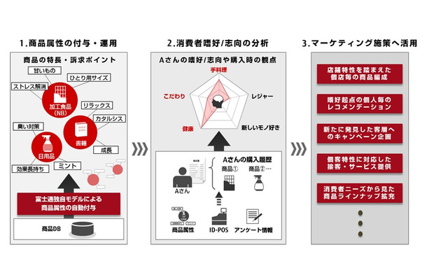 消費者嗜好分析ソリューション 概要