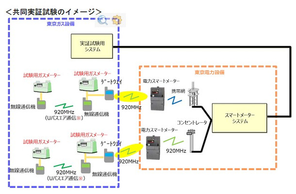 共同実証試験のイメージ