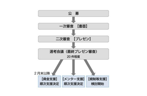 先進的IoTプロジェクト選考会議のスケジュール