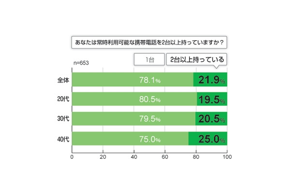 携帯電話の複数所有比率