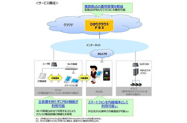 サービス構成