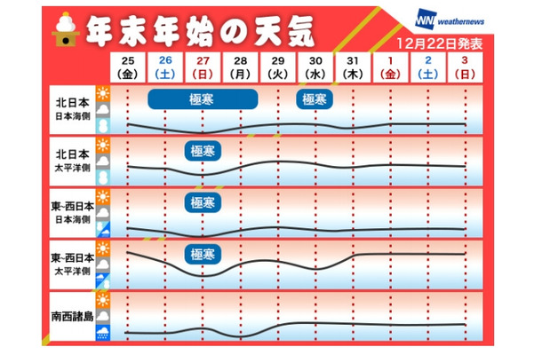 “年末年始の天気”予想