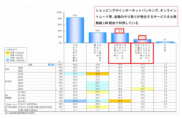 フリーWi-Fi接続時に利用しているサービス（スマートデバイス利用者）