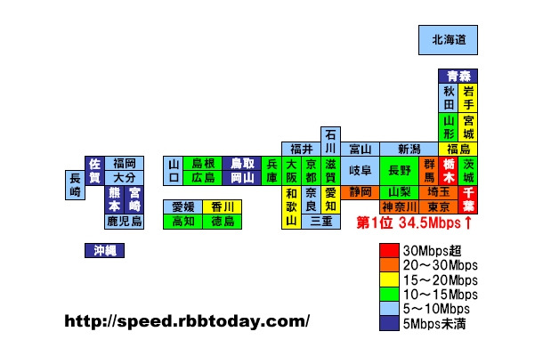 千葉県（34.5Mbps）が栃木県（30.0Mbps）を上回ってアップ速度ナンバー1に立った。3位に静岡県（24.8Mbps）が入り東京都（23.3Mbps）はその下の4位に沈んだ。アップ速度のスピードデバイドは減少どころか拡大傾向にあり改善が急がれる