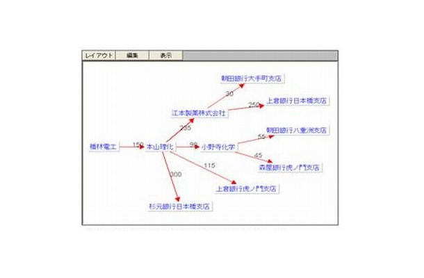 ビジネス相関図を自動生成