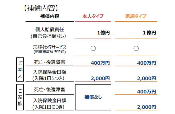 補償内容一覧。最大1億円の個人賠償の他、本人や家族の自転車搭乗中の死亡・後遺障害に400万円、2,000円/1日の入院保険金が補償される（画像はプレスリリースより）