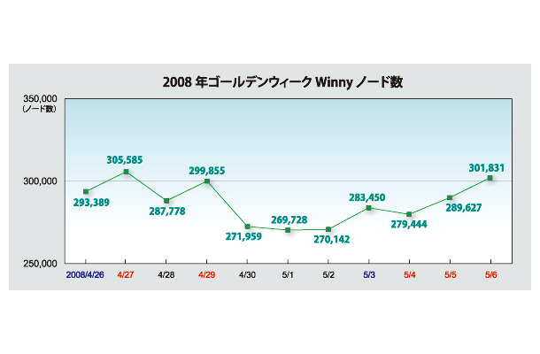 Winnyのノード数推移