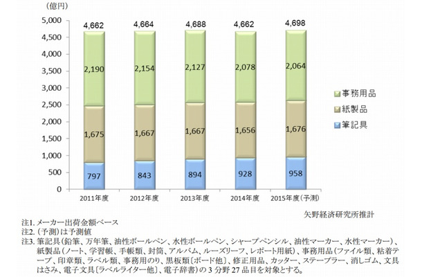 文具・事務用品分野別市場規模推移