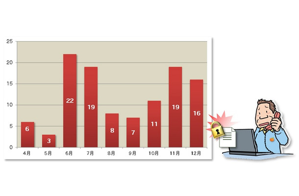 ランサムウェアに関する相談件数の推移（リリースより）