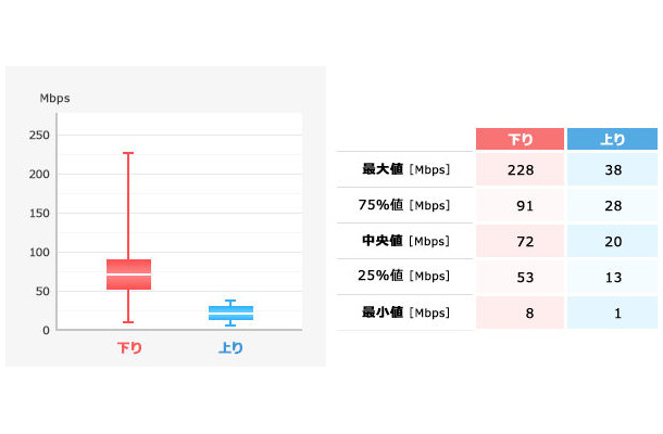 NTTドコモのAndroidの「箱ひげ図」。最大値や平均値などがわかるようになっている