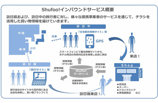 「Shufoo!インバウンドサービス」の概要