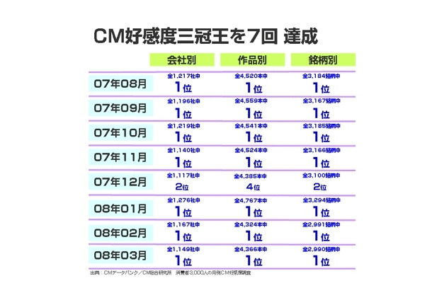 CM好感度調査：三冠を7回獲得