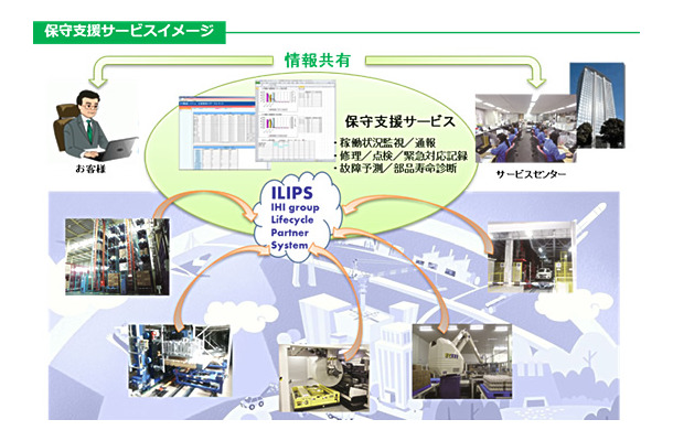 ILIPSのイメージ図。従来のリモート監視システムにビッグデータ解析による故障予兆検知などを追加したことで、故障の未然防止から復旧時間の短縮などが可能（画像はプレスリリースより）