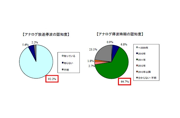 アナログ放送停止と時期についての認知度