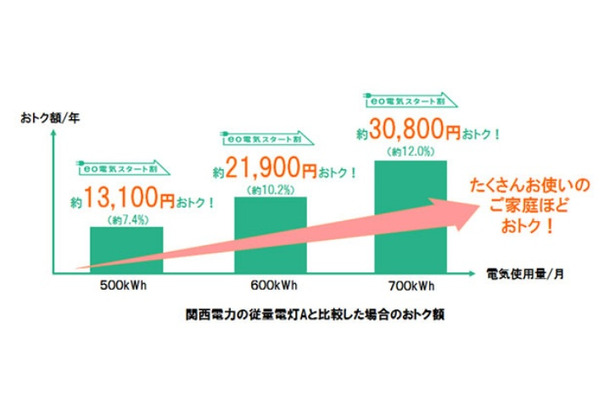 「eo電気スタート割」キャンペーン適用価格（税込）