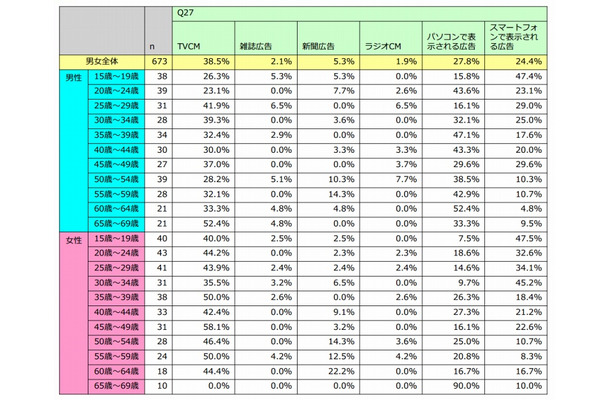 2015年に接触頻度が高かった広告・年代別（n=673）