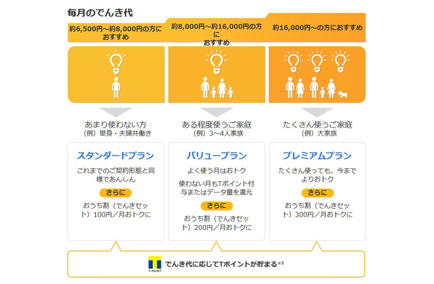 「ソフトバンクでんき」の料金プラン