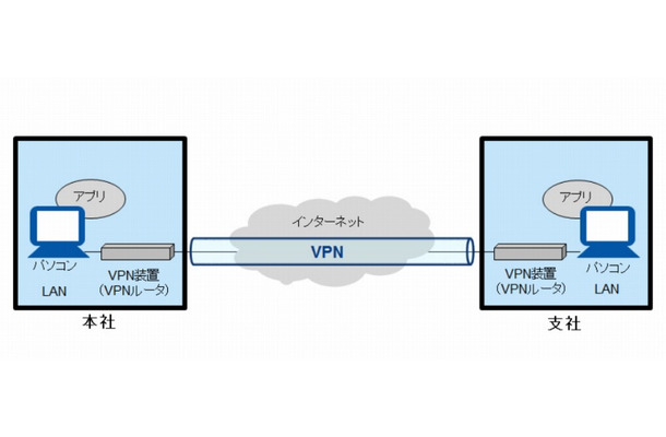 「DNP Multi-Peer VPN」の利用イメージ