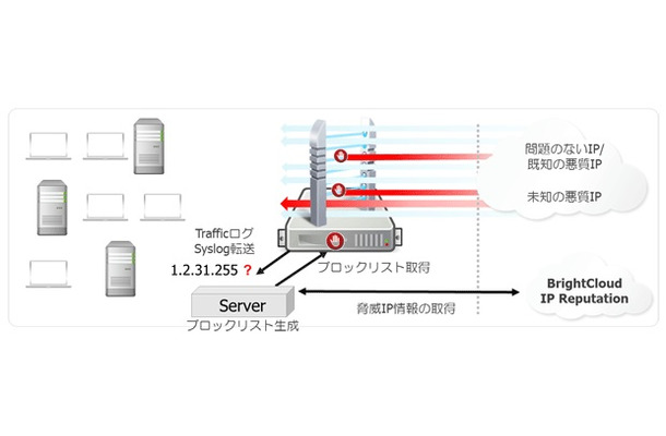 世界中のIPアドレスを機械学習アルゴリズムで検知して、不審なIPアドレスのリストを1日8万件以上更新し、最新の脅威へ対応を可能としている（画像はプレスリリースより）