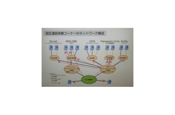 [NET&COM2003] OCNを中心とするIP電話連合の行方（後編）〜OCNを中心とする相互接続のメリットとは