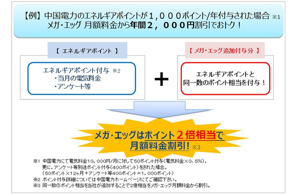 「メガ・エッグ でんき割メニュー」による割引金額