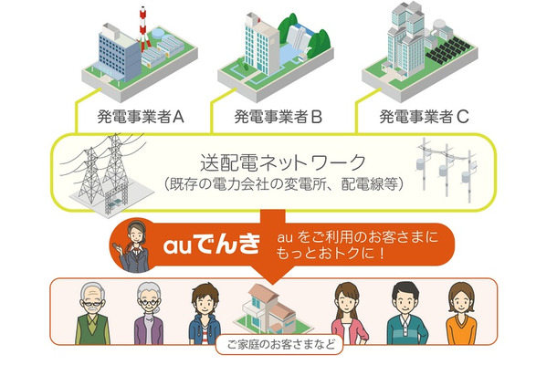 「auでんき」サービス提供イメージ