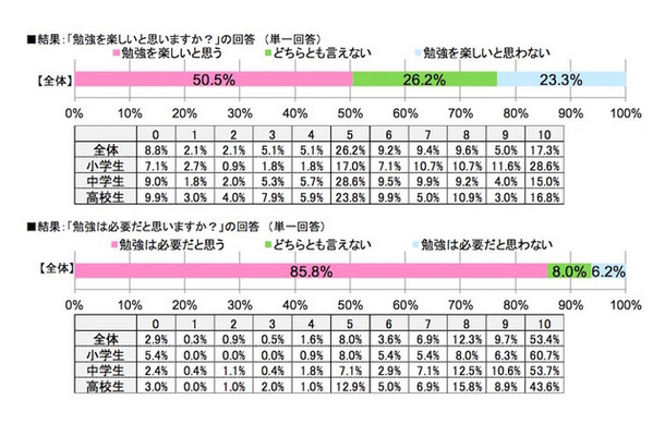 勉強を楽しいと思うか（すららネット調べ）