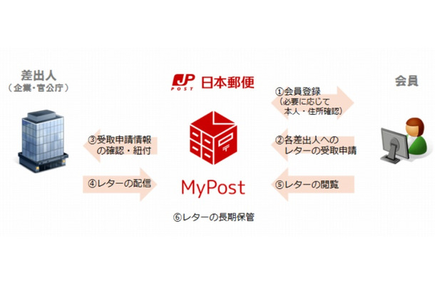 「MyPost」利用イメージ