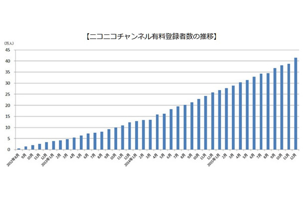 ニコニコチャンネル有料登録者数の推移