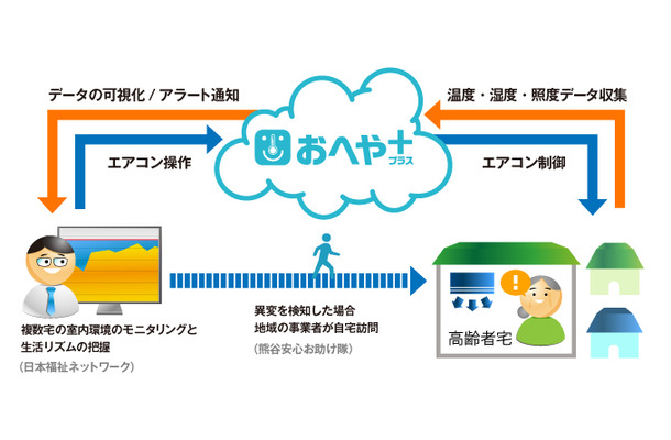 実証実験では最大20宅の介護現場で運用を行い、日本福祉ネットワークが室内環境をモニタリング、異常検知時には熊谷安心お助け隊が自宅訪問を行う（画像はプレスリリースより）