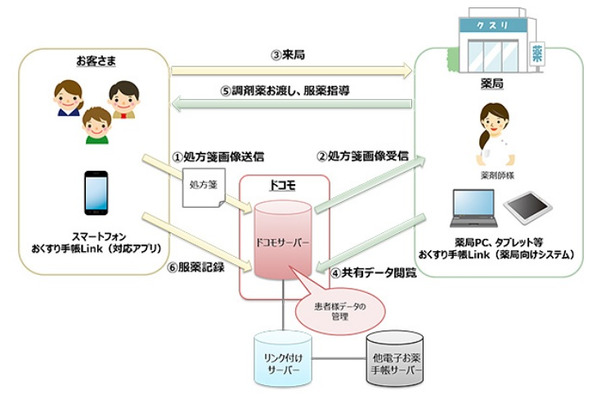 「おくすり手帳Link」利用イメージ