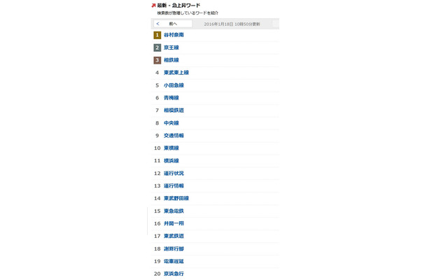 「最新 急上昇ワード - Yahoo!検索データ」の状況（18日11時時点）
