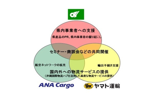 三重県、ヤマト運輸、ANA Cargoの役割