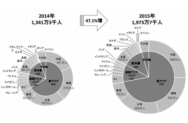 訪日外客数のシェアの比較（2014年/2015年 年計、JNTO資料より）