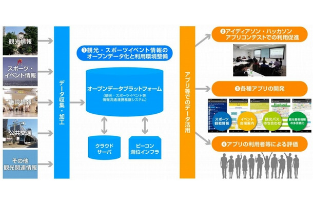 本事業全体の概要図