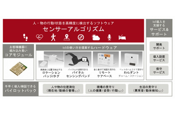 「ユビキタスウェア」の製品構成