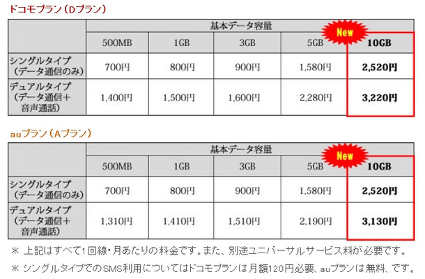 各プランの料金表