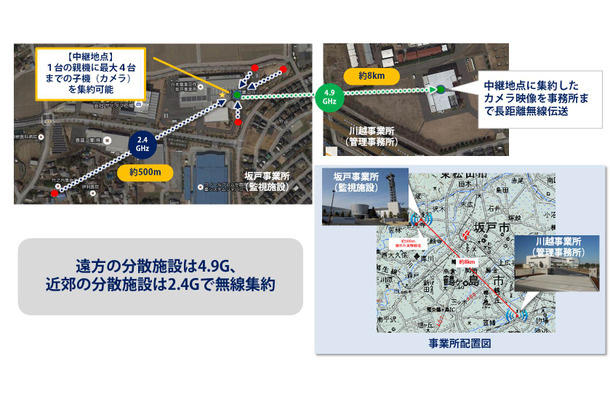 1台の親機に最大4台までのカメラを集約し、中継地点に集約したカメラ映像を事務所まで長距離無線伝送。遠方の施設は4.9G、近郊の施設は2.4GHzの無線で集約する（画像はプレスリリースより）