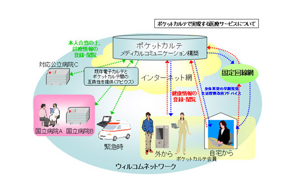 ポケットカルテで実現する医療サービスについて