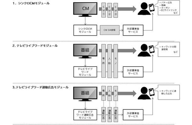 TV Live Meta Module（β版）の概念図