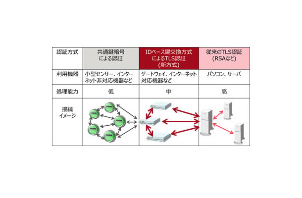 今回開発された技術の適用領域。IoT機器の課題となっていたセキュアな認証を可能にする技術となる（画像はプレスリリースより）