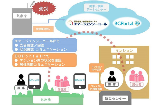 危機管理総合ソリューションの構成イメージ。住民間の迅速な情報共有や安否確認、遠隔地からの情報収集・発信などが可能な情報共有基盤だ（画像はプレスリリースより）