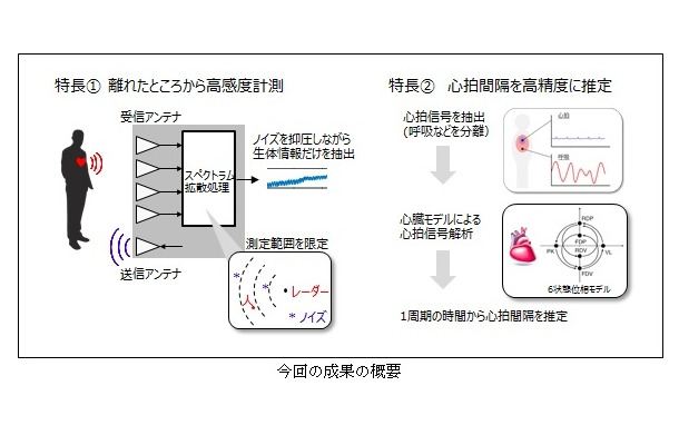 非接触センサーによる生体計測はミリ波レーダーやVHF帯電波など、様々な方式が存在するが、ミリ波レーダーの電波は衣服等を透過するため、着衣時や就寝時などでも正確な測定が可能となっている（画像はプレスリリースより）