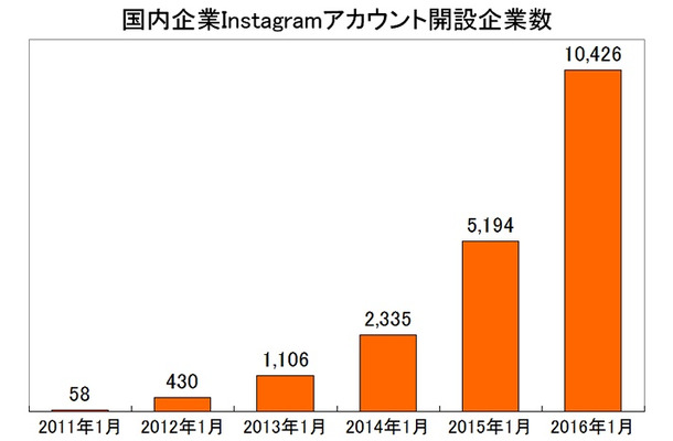 年次の推移グラフ