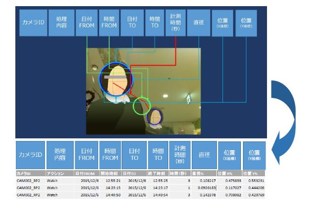 「Esasy」がディスプレイ前の通行人の様子を撮影し、項目ごとに行動を数値化し、それをcsvの一覧として蓄積したイメージ。通行人の関心の分析ができる（画像はプレスリリースより）